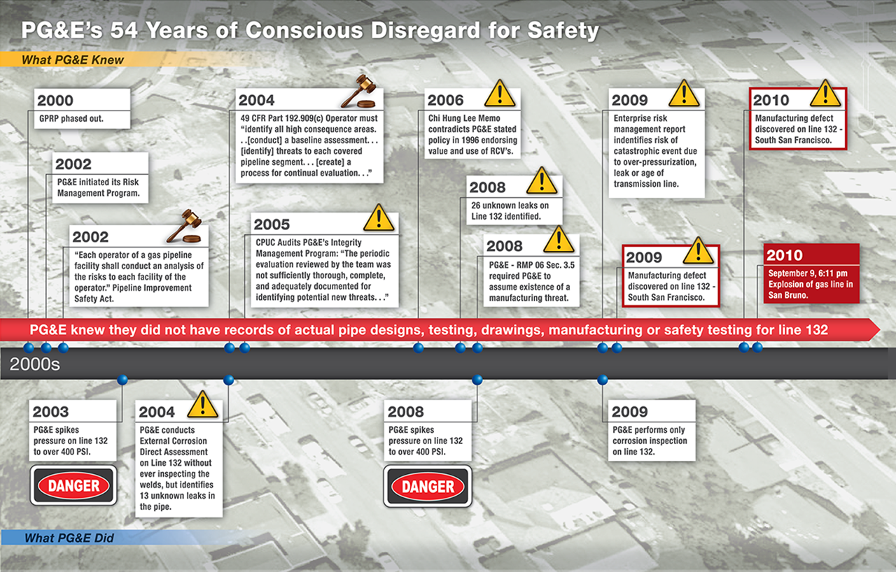 PG&E San Bruno Timeline No2 1280