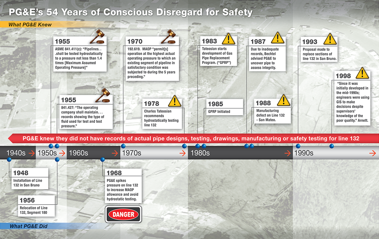 PG&E San Bruno Timeline_1280x808